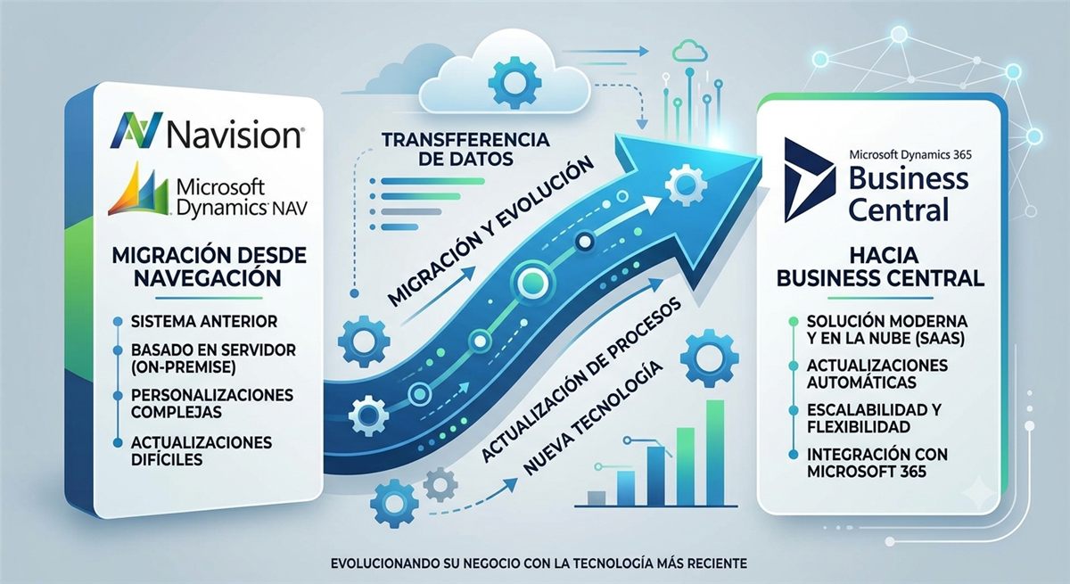 Migración de Navision a Business Central